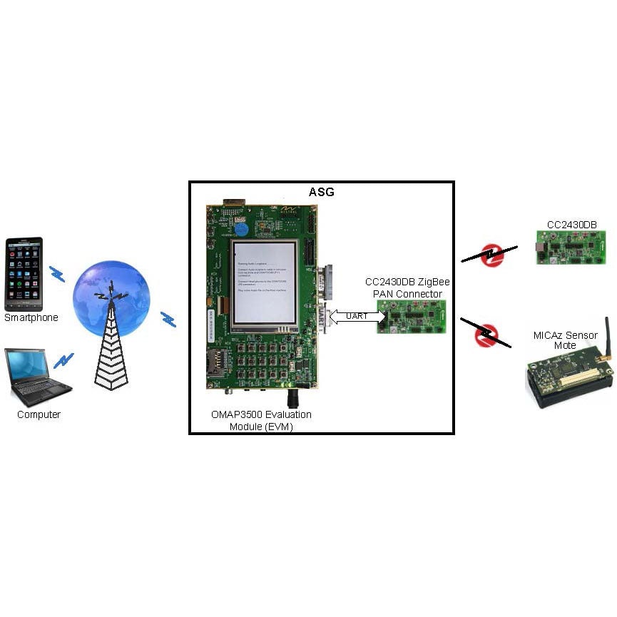 Depicting Secure and Connected Cyber-Physical Systems